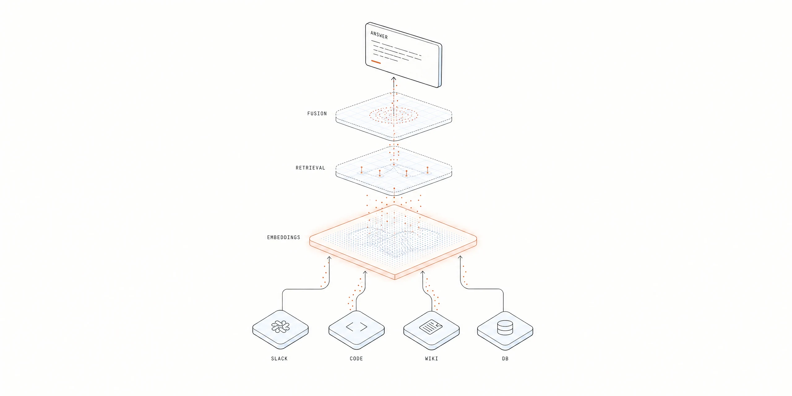 ナレッジベースのアーキテクチャを表すアイソメトリックイラスト: Slack・コード・Wiki・DB の4ソースから埋め込みテーブルへデータが流れ、検索・融合レイヤーを経て回答に至る